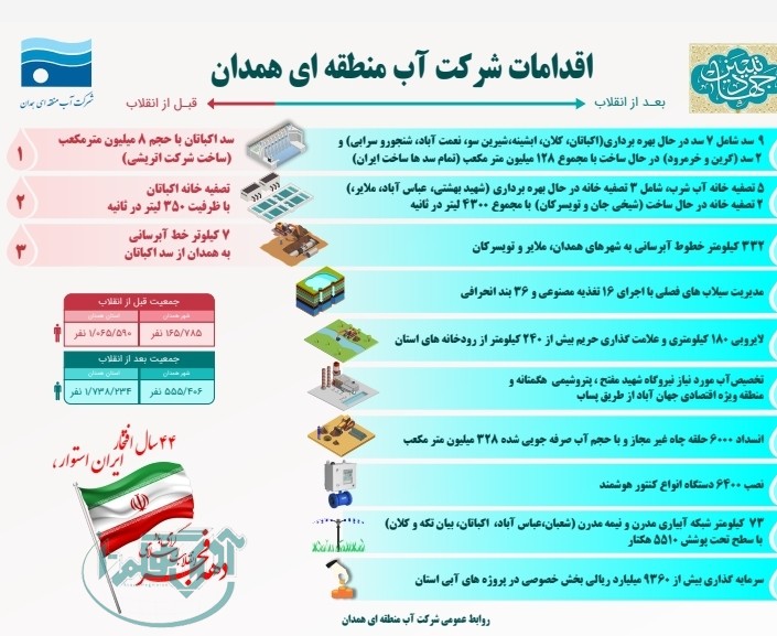 مقایسه اقدامات شرکت آب منطقه ای همدان در قبل و بعد از انقلاب