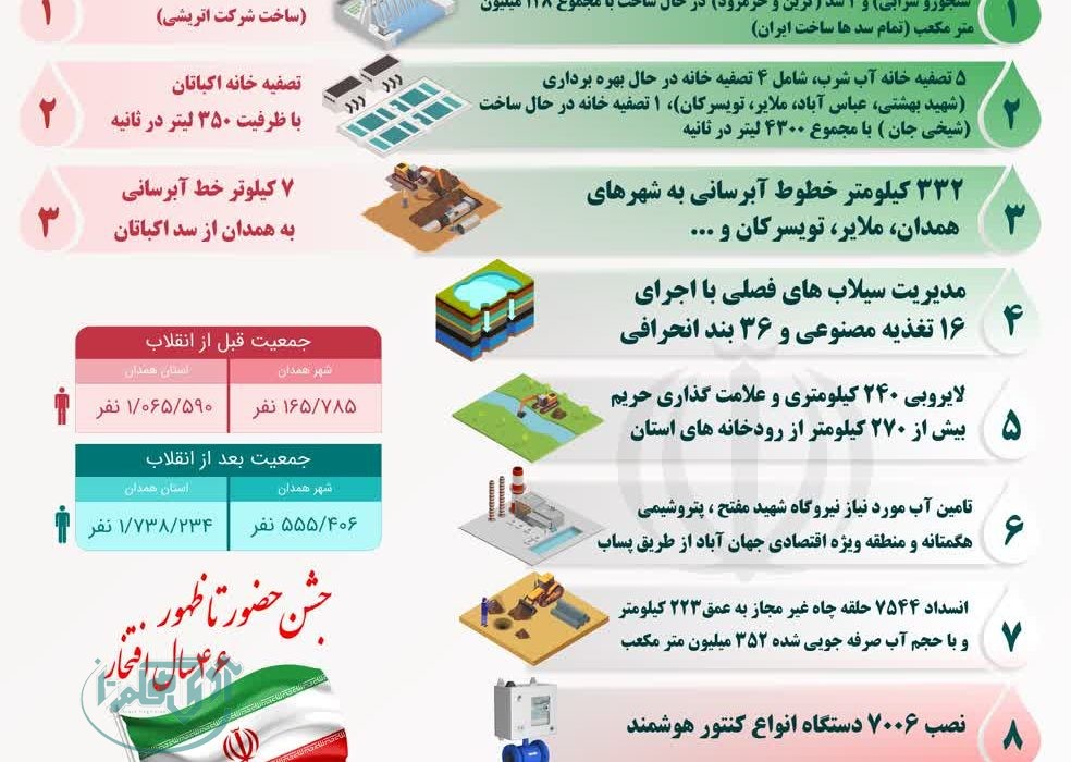 اقدامات شرکت آب منطقه ای همدان