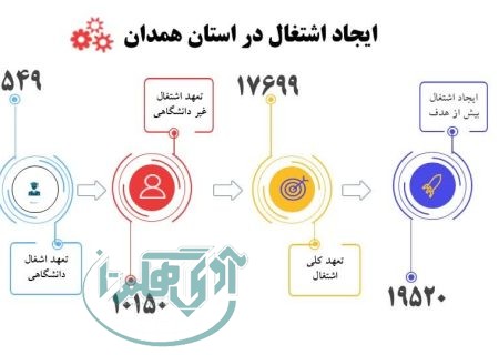 ۱۱۰ درصد اشتغال استان همدان تعیین شد