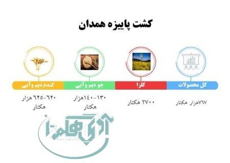 کشت محصولات پاییزه در همدان