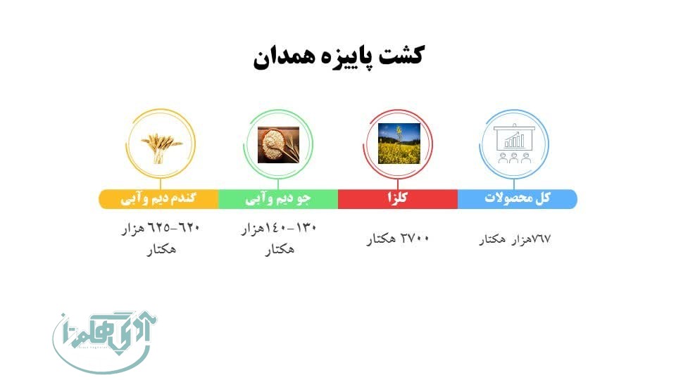 کشت محصولات پاییزه در همدان