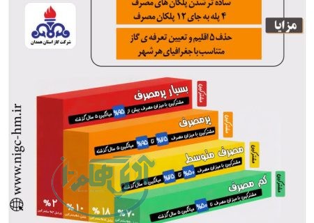 توسعه مسیرهای غیرحضوری پاسخ‌گویی به مشترکان گاز در همدان