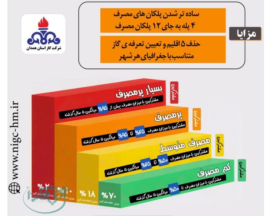 توسعه مسیرهای غیرحضوری پاسخ‌گویی به مشترکان گاز در همدان